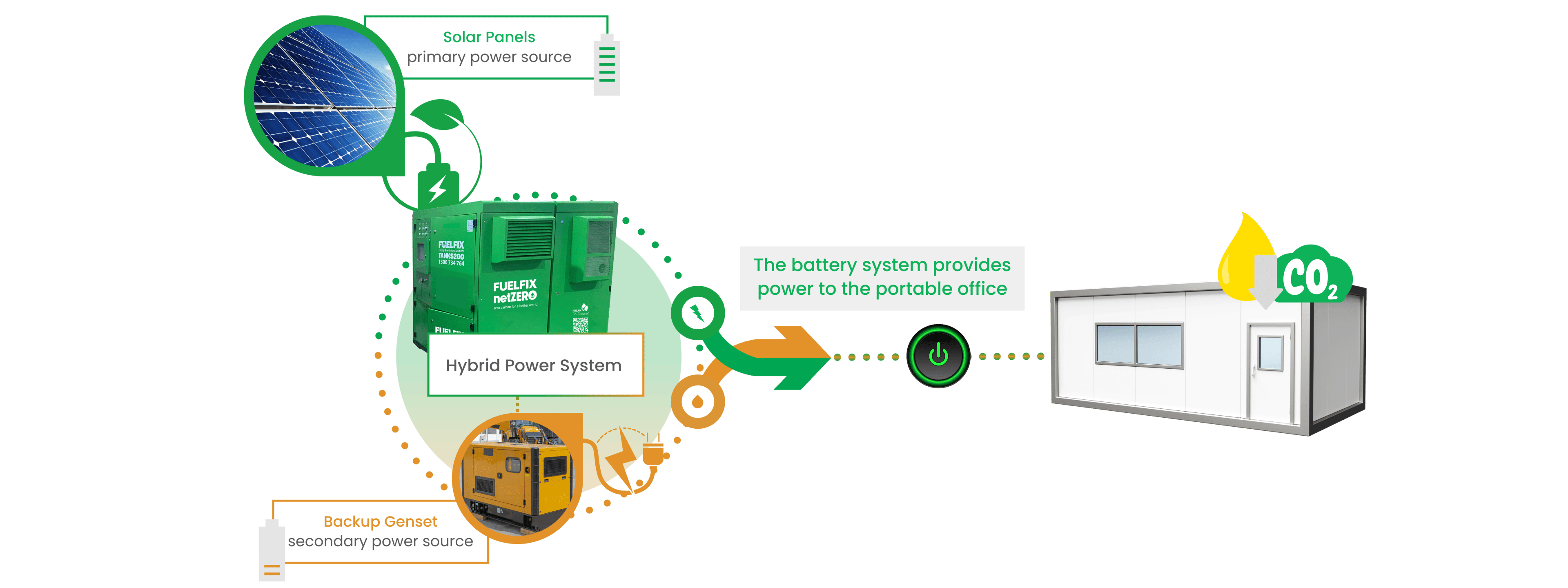 Hybrid Solar Power Systems graphic explaining how it works. A Hybrid Solar Power System is usually composed of solar panels, a battery energy storage unit and a small diesel generator. In this configuration, the solar panels are used as a primary source of power to charge the battery storage unit and directly power the crib or portable office when possible. Excess energy is stored in the energy storage unit for later use. The diesel generator is only used as a secondary power source, as a backup generator to charge the battery when getting low and solar energy is not available.